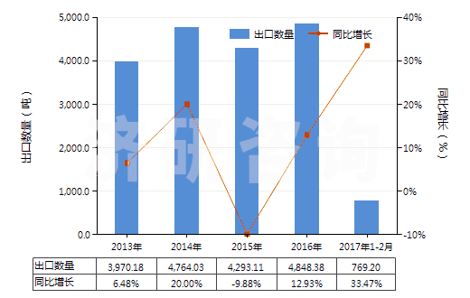 2013-2017年2月中國合成纖維短纖≥85%的紗線（供零售用）(HS55111000)出口量及增速統(tǒng)計(jì)
